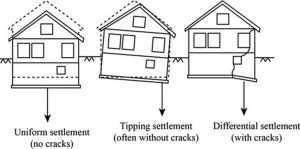 Shifting or Settling Foundations